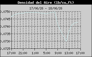Air Density History