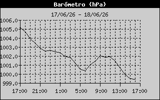 Barometer History