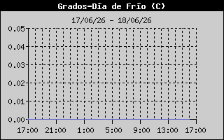 Cooling Degree History