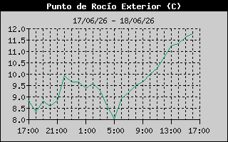 Outside Dewpoint History