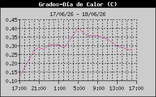 Heating Degree Days History
