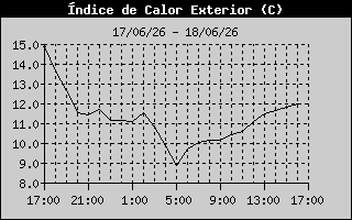 Outside Heat Index History
