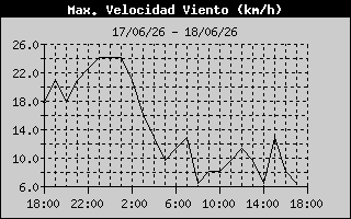 High Wind Speed History