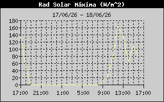 High Solar Rad History
