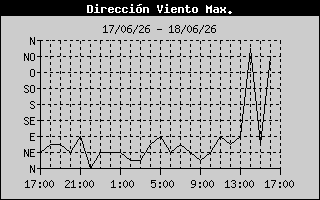 Direction of High Wind Speed History