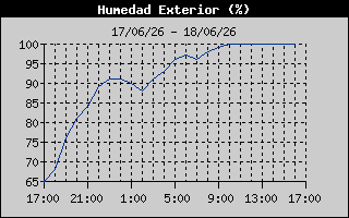 Outside Humidity History