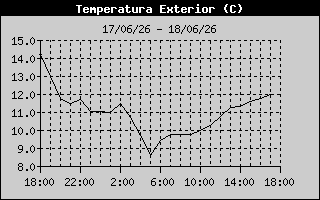Outside Temperature History