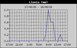 Total Rain History