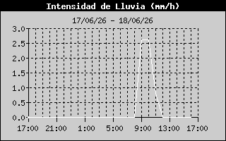 Rain Rate History