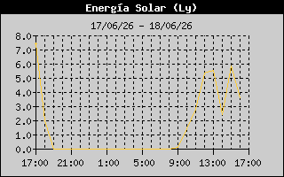 Solar Energy History