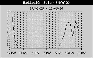 Solar Rad History