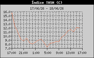 THSW Index History