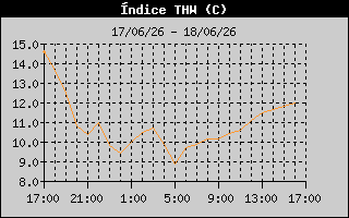 THW Index History