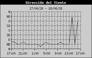 Wind Direction History