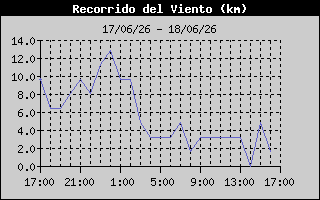 Wind Run History