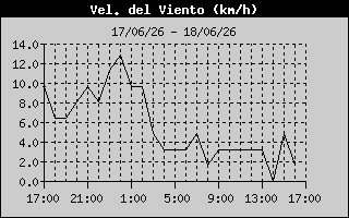 Average Wind Speed History